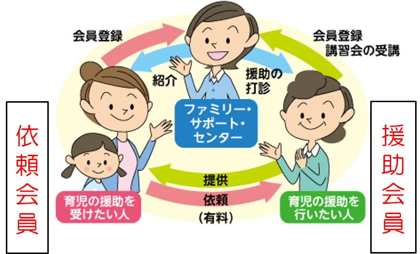 ファミリーサポートセンターのイメージ図