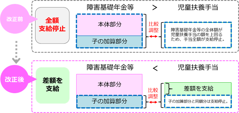 障害年金の支給について、改正前と改正後の違いを図にて説明しています