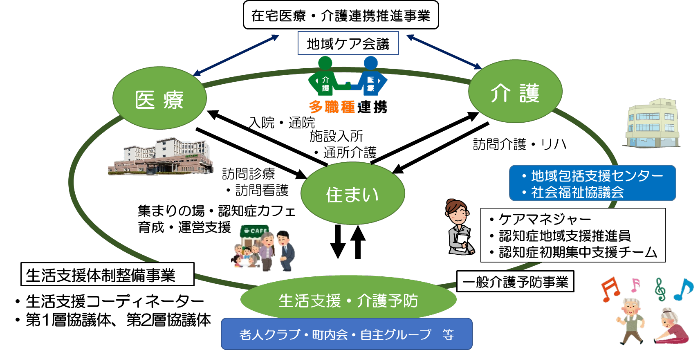 地域包括ケアシステムイメージ図