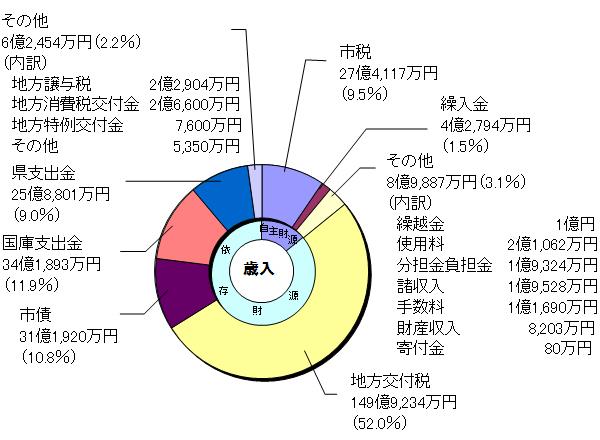 歳入の円グラフ