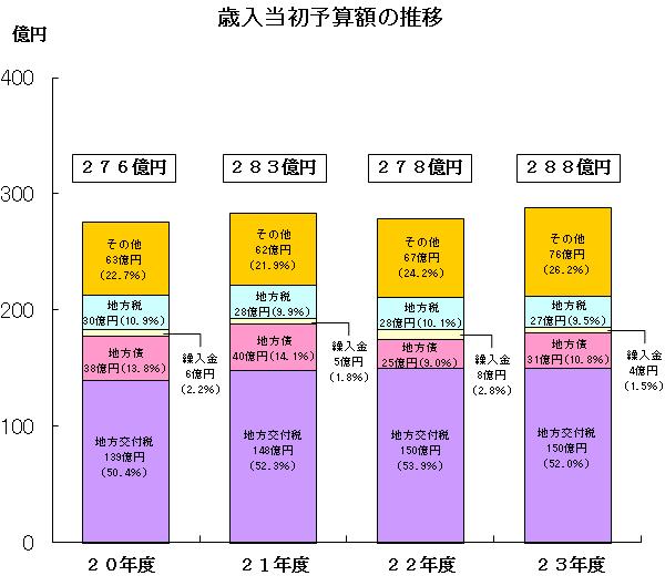 歳入当初予算額の推移の棒グラフ