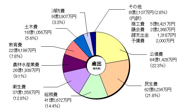 歳出の円グラフ