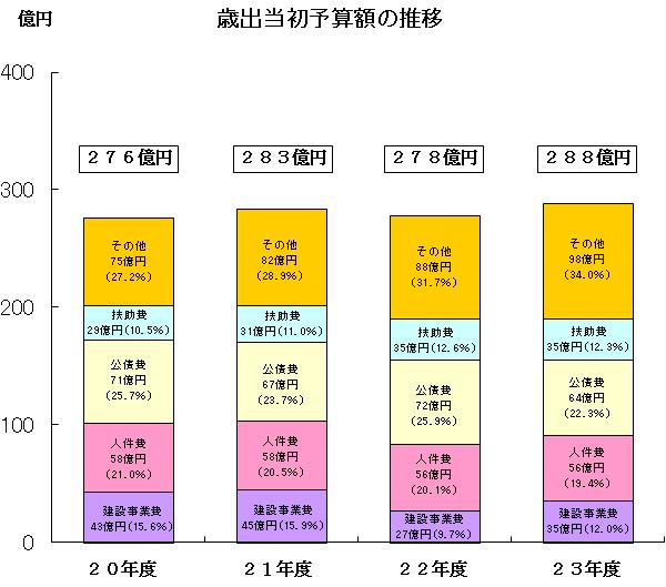 歳出当初予算額の推移の棒グラフ