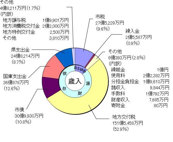 歳入の円グラフ