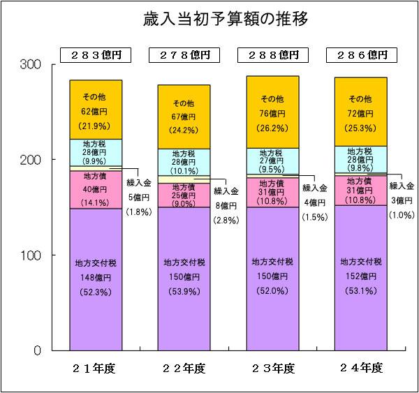 歳入当初予算額の推移の棒グラフ