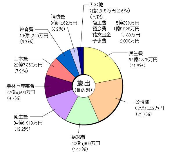 歳出の円グラフ
