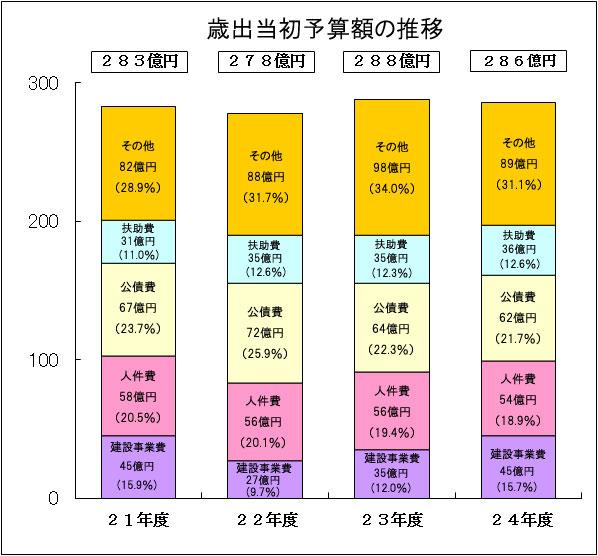 歳出当初予算額の推移の棒グラフ