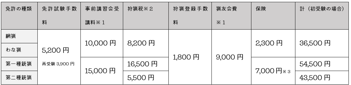 shuryoumenkyoshutoku