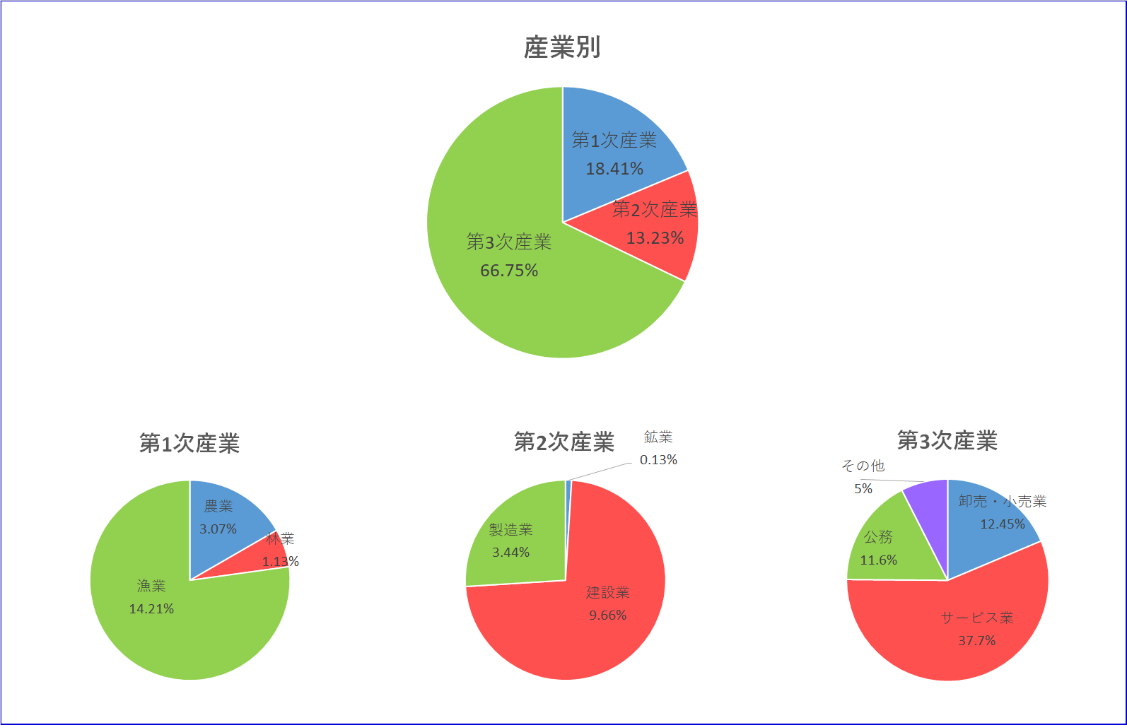 産業別人口円グラフ