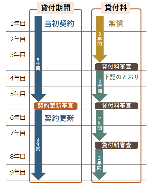 貸付料