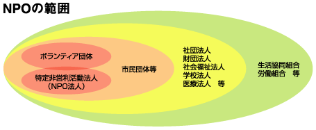 NPOの範囲を示した図(詳細は以下)