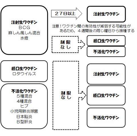 予防接種間隔