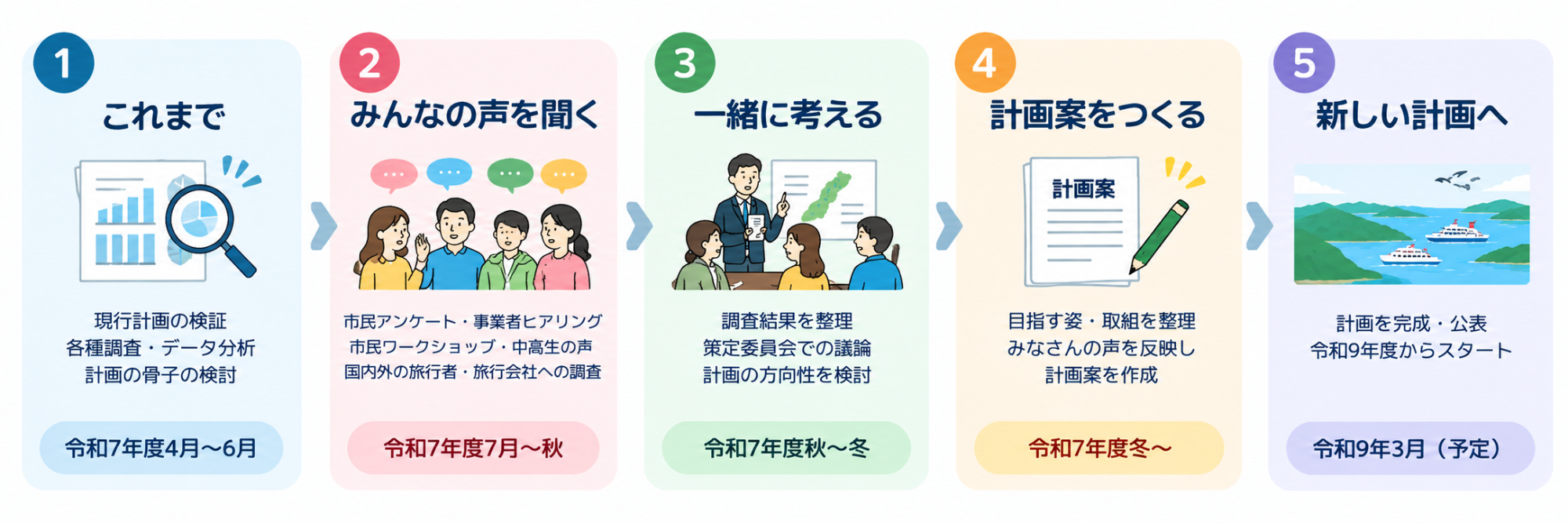 策定までの流れ