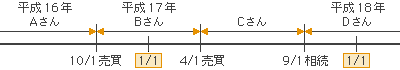 所有権が移転した場合の納税義務者の例の図