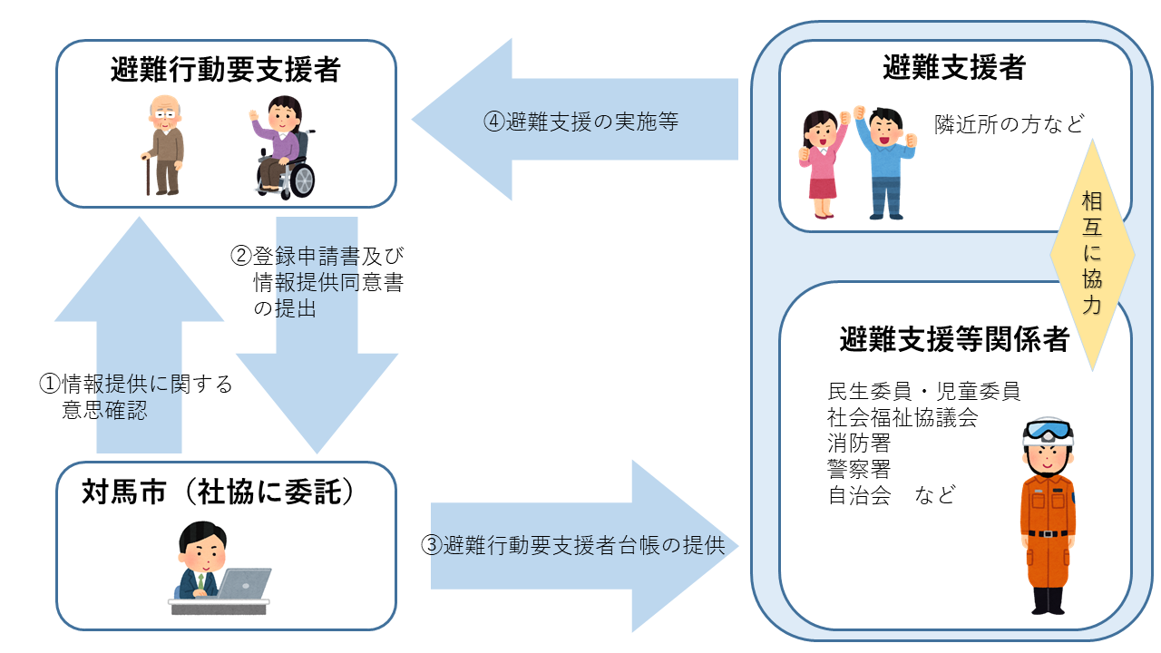 制度の仕組み（避難行動要支援者避難支援制度）