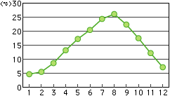 年間の気温の折れ線グラフ