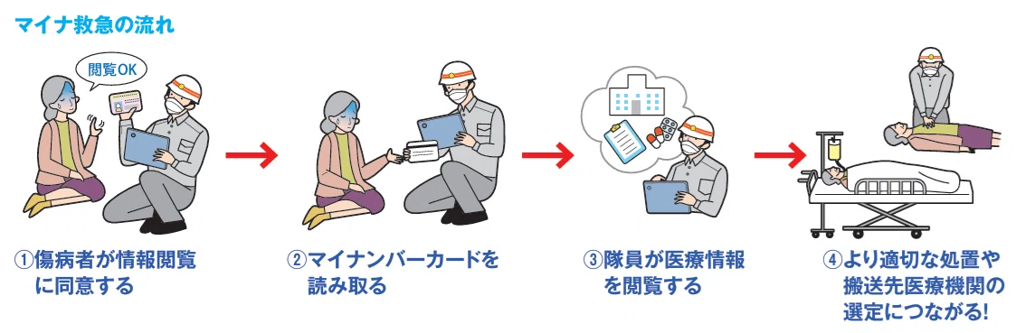 マイナ救急の流れ