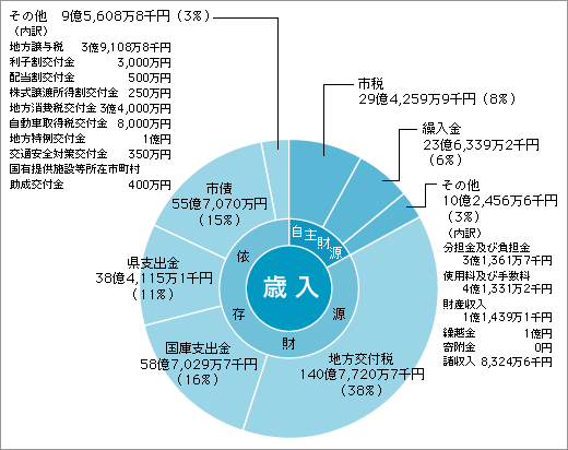 歳入の円グラフ