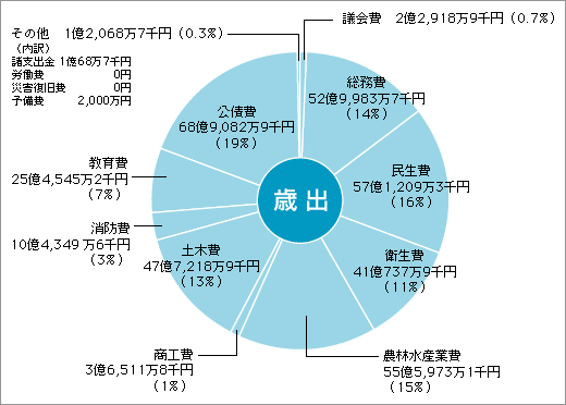 歳出の円グラフ