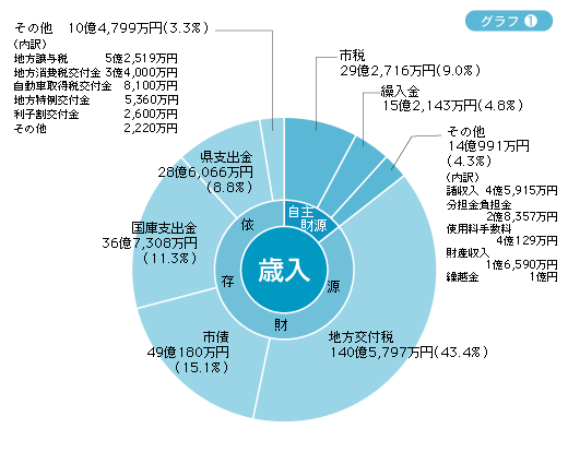 （グラフ1）歳入の円グラフ