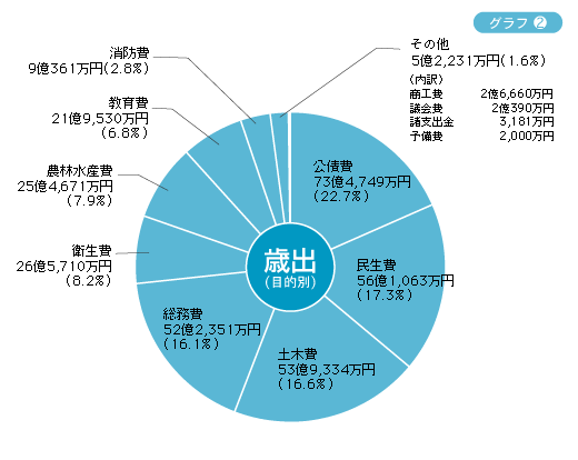 （グラフ2）歳出（目的別）の円グラフ