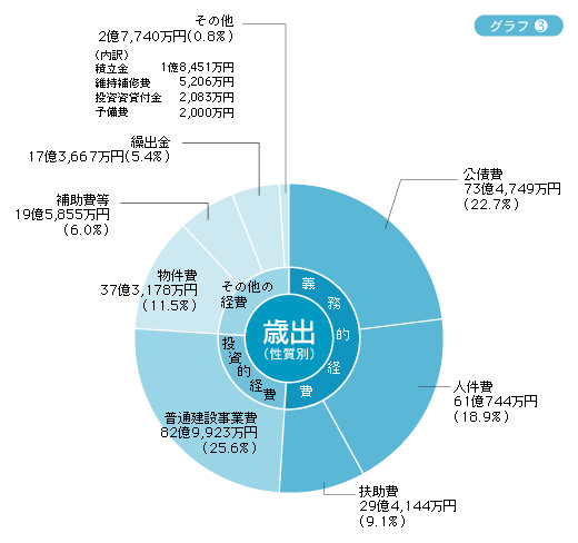 （グラフ3）歳出（性質別）の円グラフ