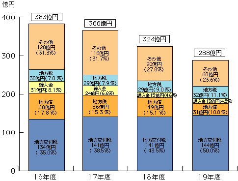 歳入当初予算額の推移の棒グラフ