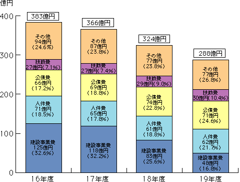 歳出当初予算額の推移の棒グラフ