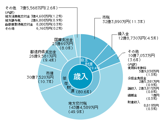 歳入の円グラフ