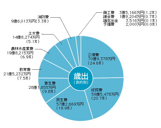 歳出（目的別）の円グラフ