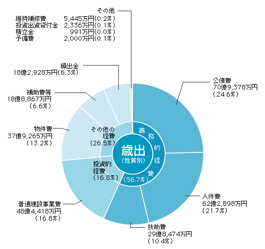 歳出（性質別）の円グラフ