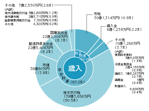 歳入の円グラフ