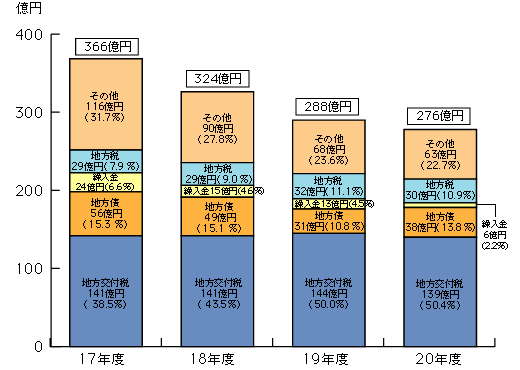 歳入当初予算額の推移の棒グラフ