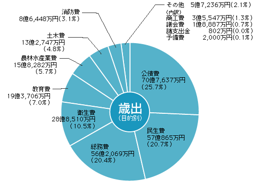 歳出（目的別）の円グラフ