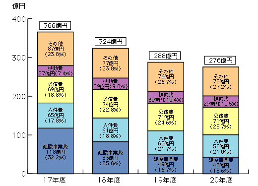 歳出当初予算額の推移の棒グラフ