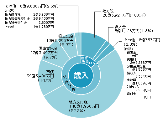 歳入の円グラフ