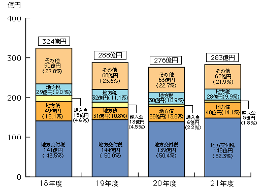 歳入当初予算額の推移の棒グラフ