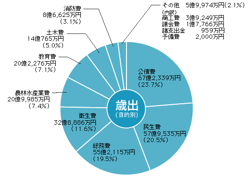 歳出（目的別）の円グラフ