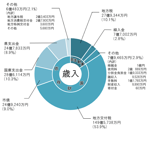 歳入の円グラフ