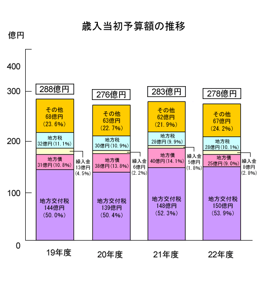 歳入当初予算額の推移の棒グラフ