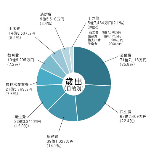 歳出（目的別）の円グラフ