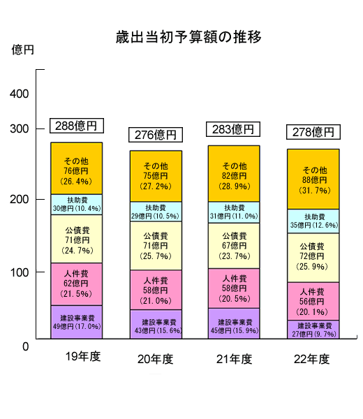 歳出当初予算額の推移の棒グラフ