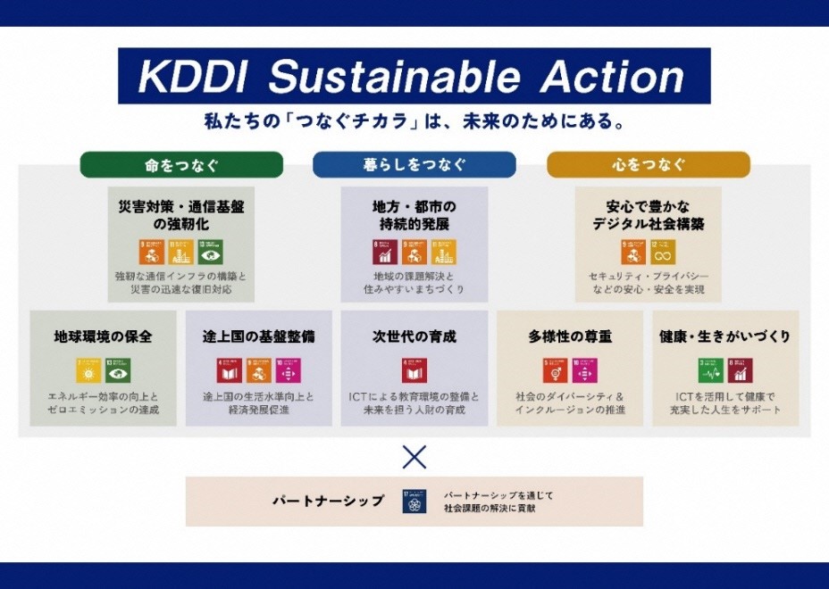 KDDI SustainableActionのイメージ図