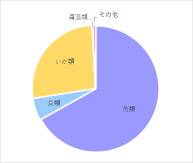 魚・貝別水揚量一覧