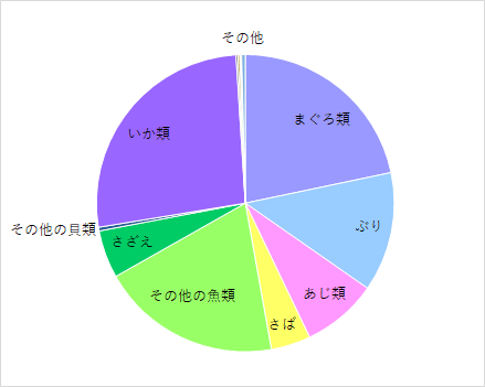 魚・貝別水揚量詳細のグラフ