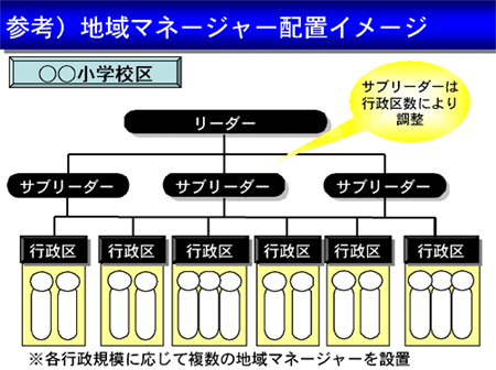 地域マネージャーの配置イメージ図