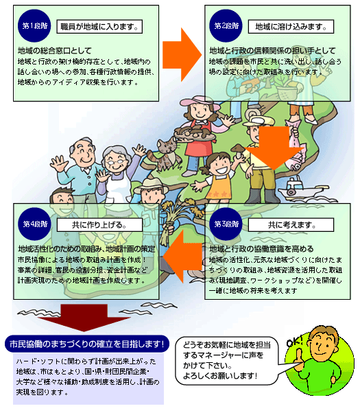 地域マネージャー制度の流れを説明したイラスト画像