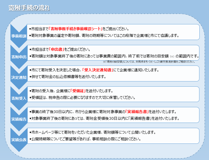 寄附手続きの流れ