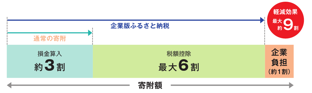 税制優遇措置の概要（内閣府パンフレットより）