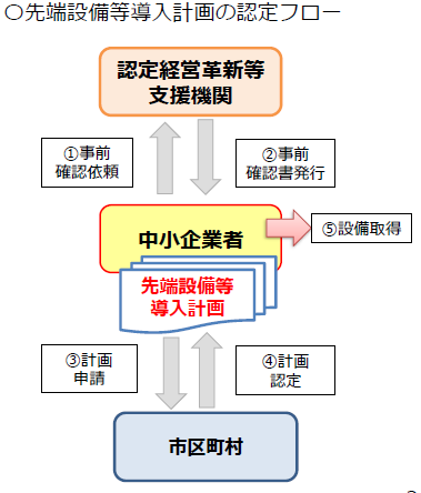 認定フロー